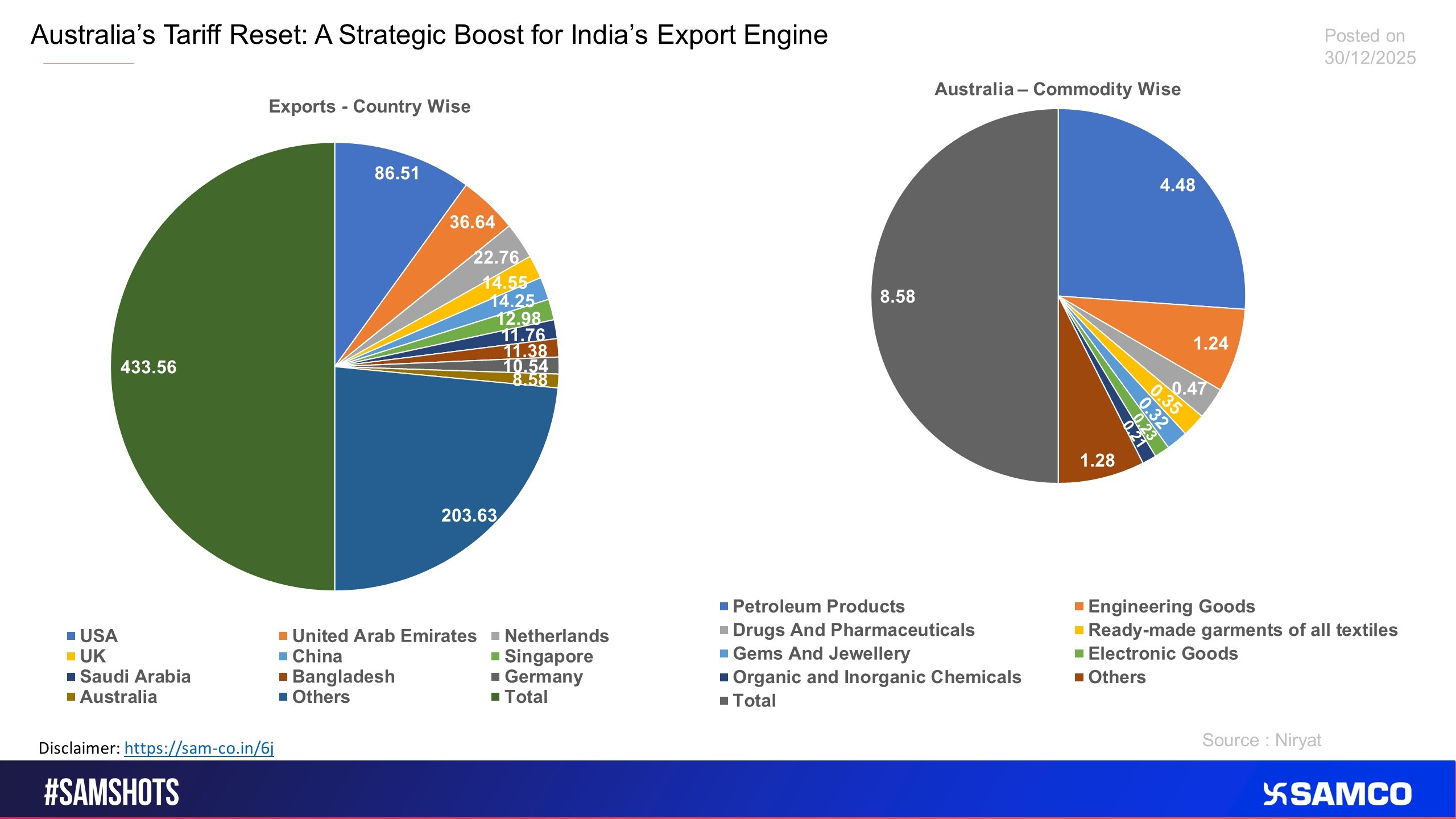 The chart analyses the impact on various segments due to Australia new tariff policy towards India